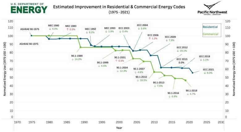 Graph showing building codes have set standards that have cut energy use by more than half from 1975 to 2021.