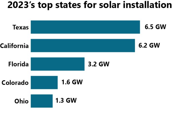 A graph shows Texas, California, Florida, Colorado and Ohio installed the most solar power capacity last year.