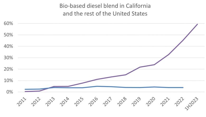 Chart of share of bio-based diesel being used in California versus the rest of the United States, 2011 to 2022
